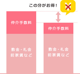 初期費用がお得に