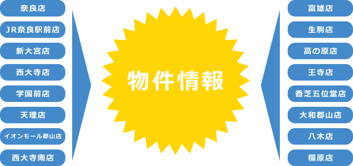 物件情報