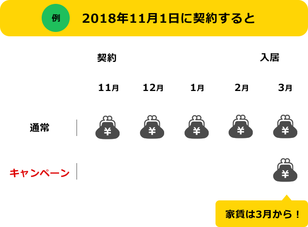 2018年11月1日に契約すると
