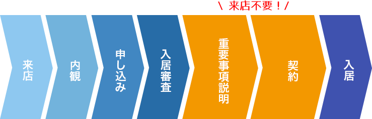 遠方から来店しなくても契約可能