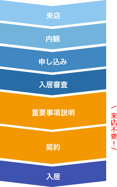 遠方から来店しなくても契約可能