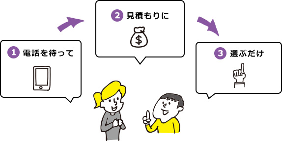 ①電話を持って、②見積もりに、③選ぶだけ