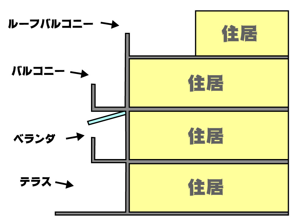 奈良の賃貸情報サイト なら賃貸ぐらし 賃貸のことならmaruwa ベランダとバルコニーの違い 奈良の賃貸情報サイト なら賃貸ぐらし 賃貸のことならmaruwa ベランダとバルコニーの違い